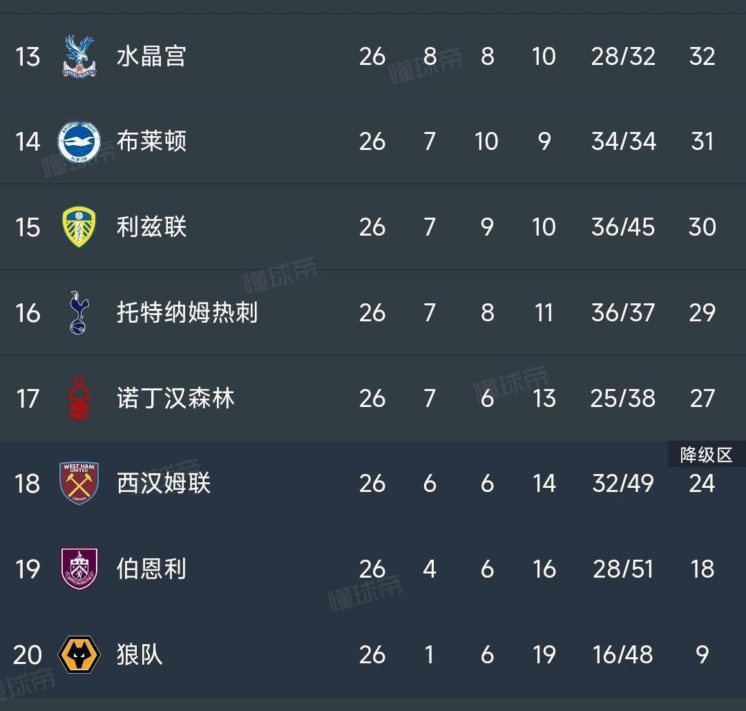 今年英超哪三个倒霉蛋降级？热刺会不会是惊喜？

狼队肯定降级，都是英超历史最差。