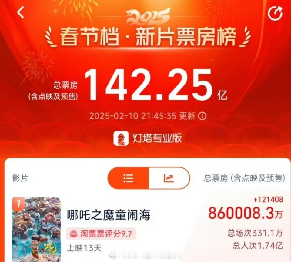 哪吒昨日票房破86亿！距离百亿仅一步之遥[努力] 