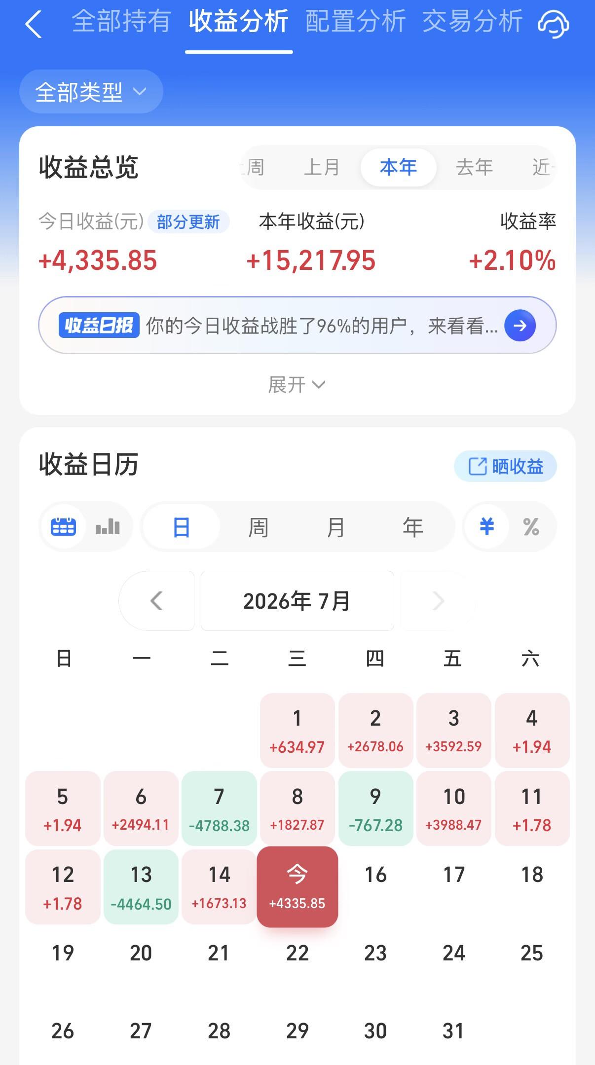 今天大口吃肉了，虽然纯债基金只是收小蛋，混债基金有涨有跌，但是阳光个人持仓的港股
