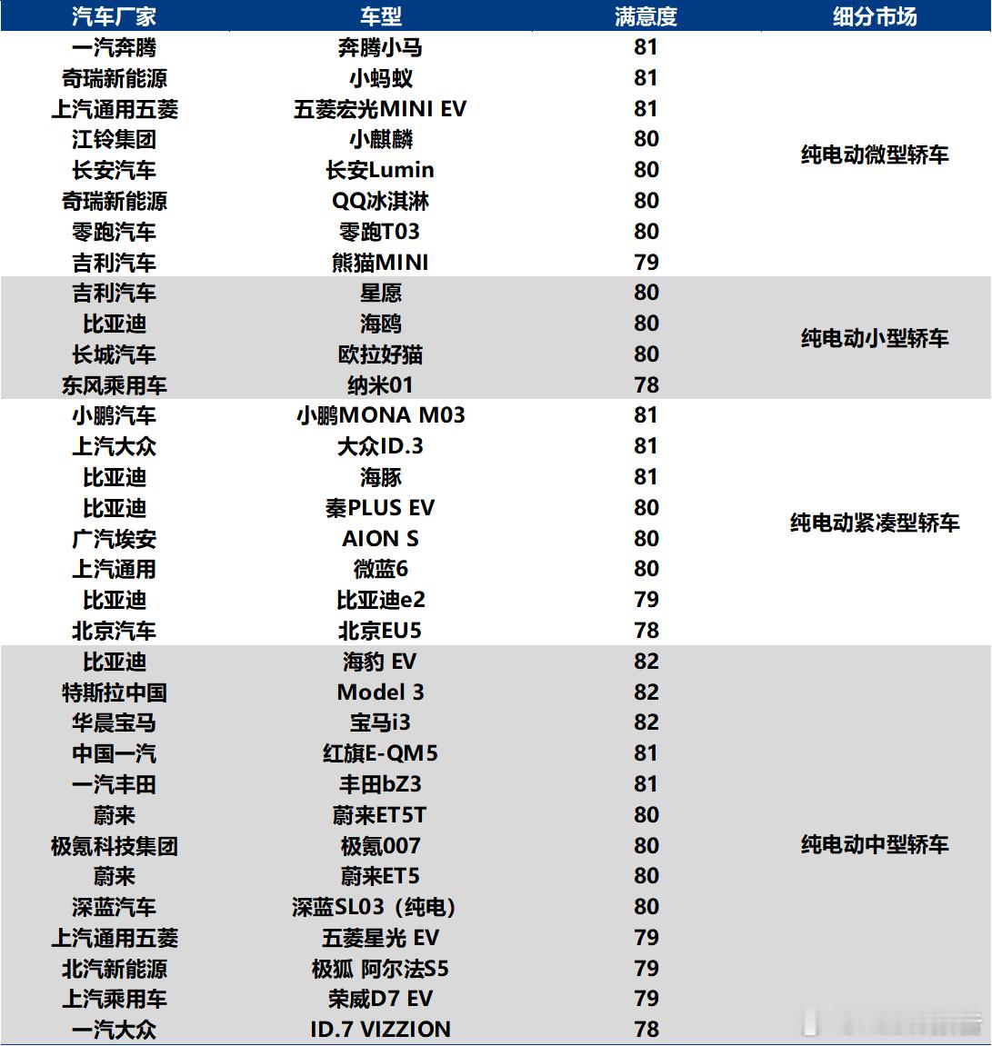 问界M9斩获中国新能源汽车用户满意度最高分12月3日，中国质量协会发布2025年