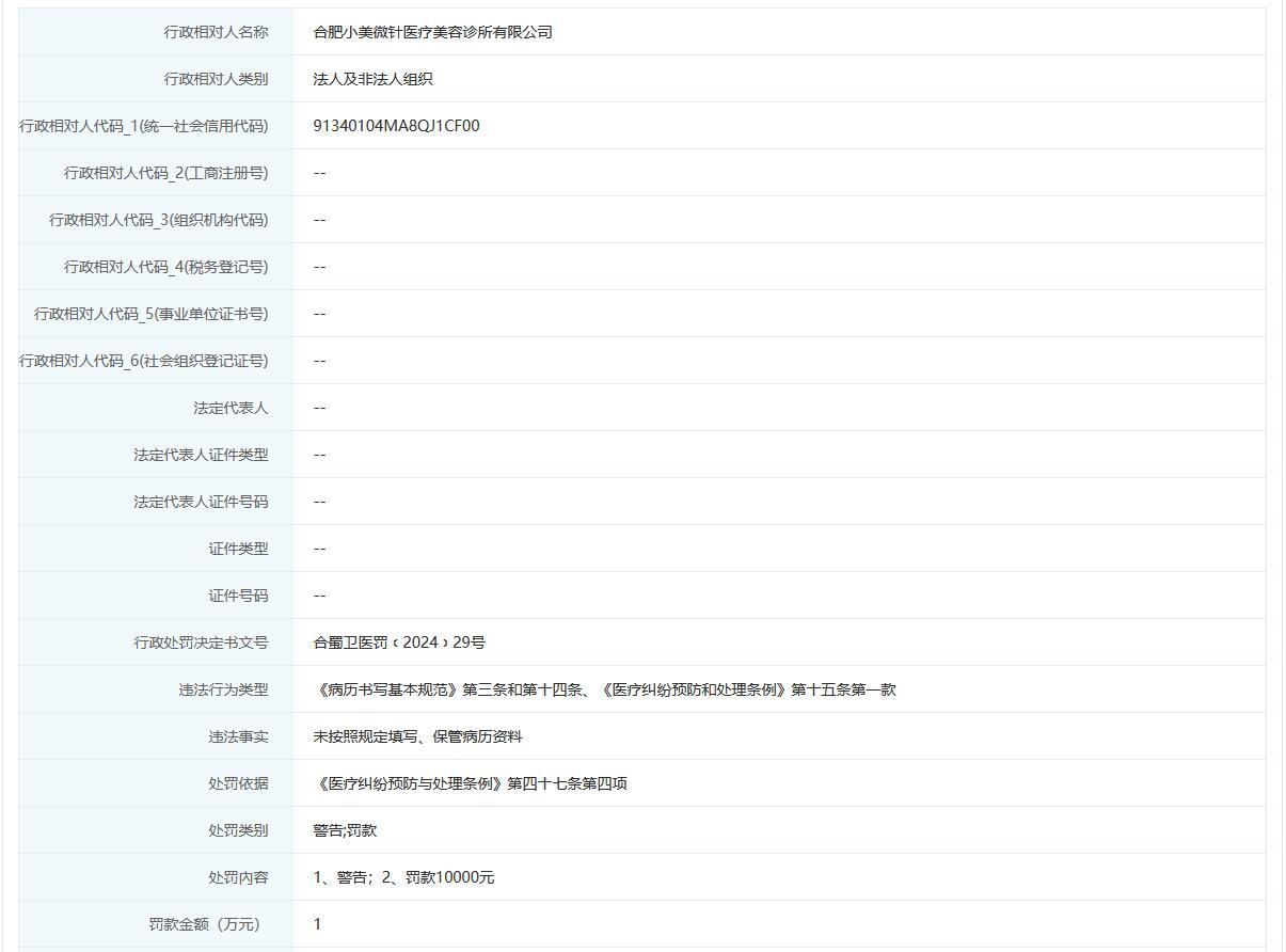 【合肥小美微针医疗美容诊所被罚1万元】近日，据合肥市蜀山区卫生健康委员会通报，合
