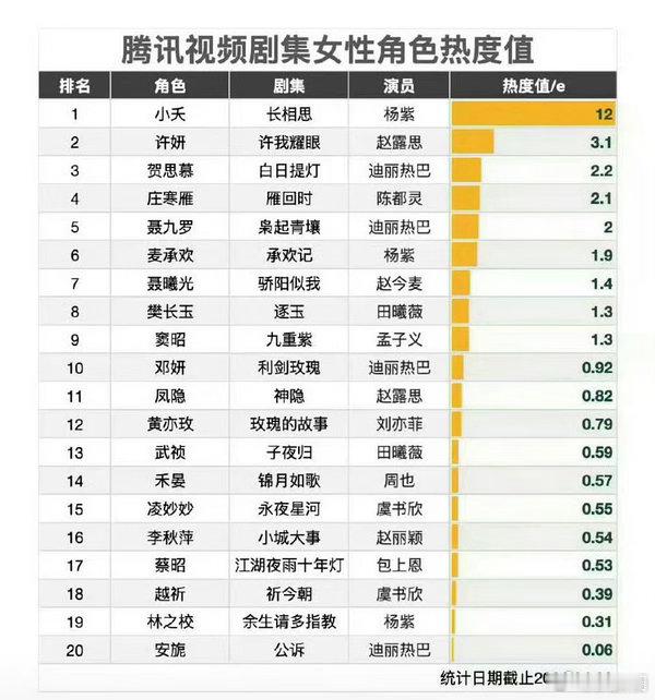 鹅剧集女性角色热度值上榜三次及以上的有杨紫和迪丽热巴～ 腾讯剧集女性角色热度值