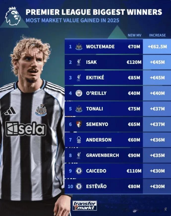 2025年英超球员身价上涨榜单里的沃尔特马德也太夸张了吧？短短一年身价就涨625