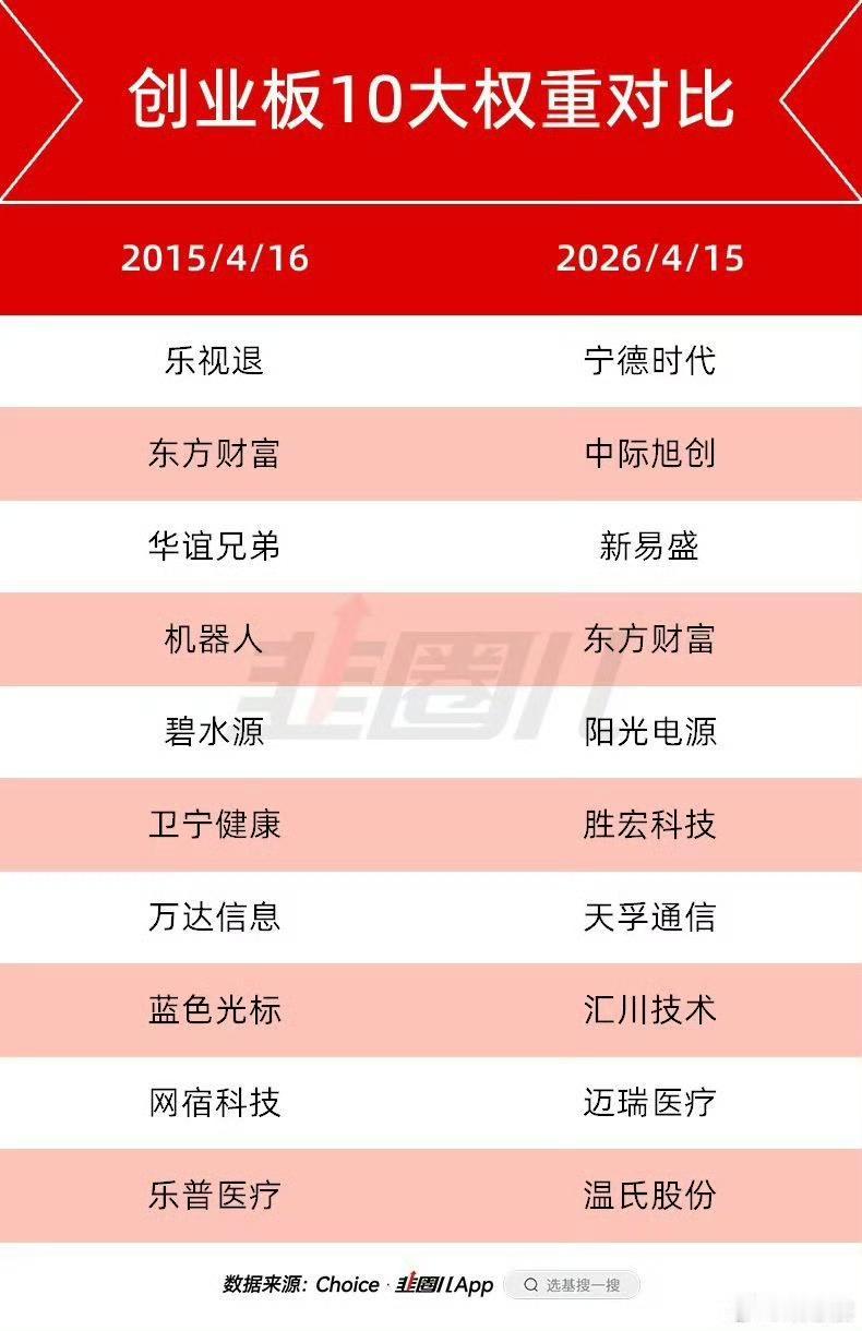 创业板十年前后十大权重对比变化。来来往往，只剩东方财富，下一个十年，都还会有谁在