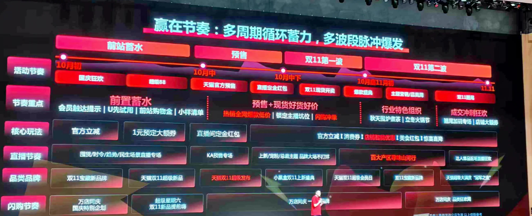 天猫双十一，这次的各种活动和促销力度，真的是太接地气了平台把大促切成五段，大家也