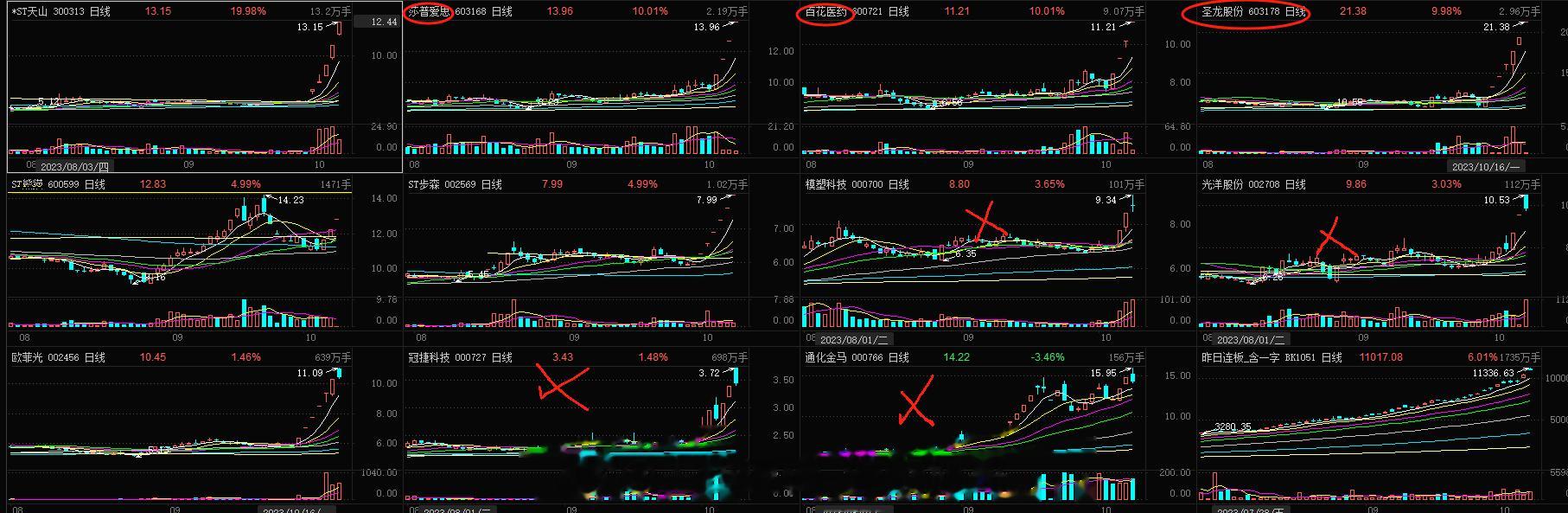 短线上昨日的连板大家看到了晋级的6-7只有汽车这块，医药这块3-4全部成功，但是