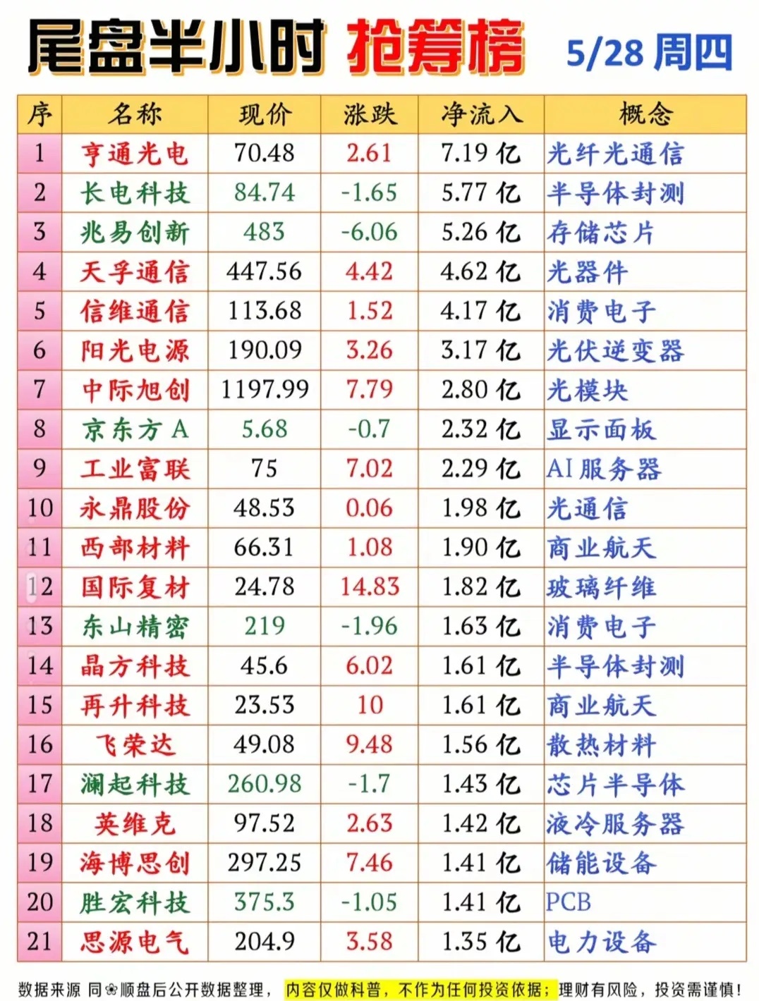 5月28日全天数据复盘：主线资金流向+连板梯队全解析!今天市场缩量震荡，两市成交
