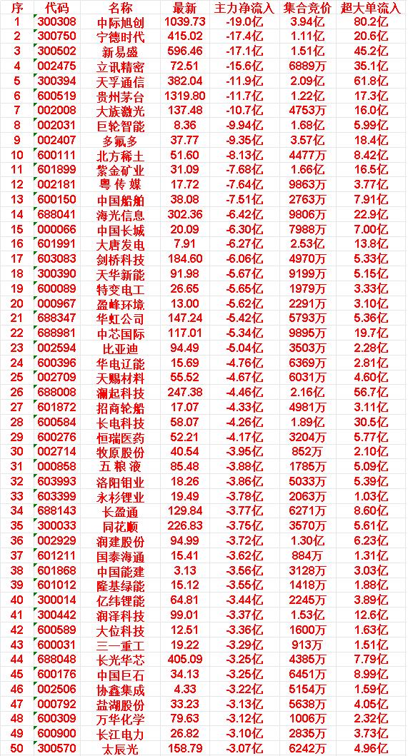 5月18日尾盘30分钟，主力资金卖出的50名单！

中际旭创
主力净流入：-19