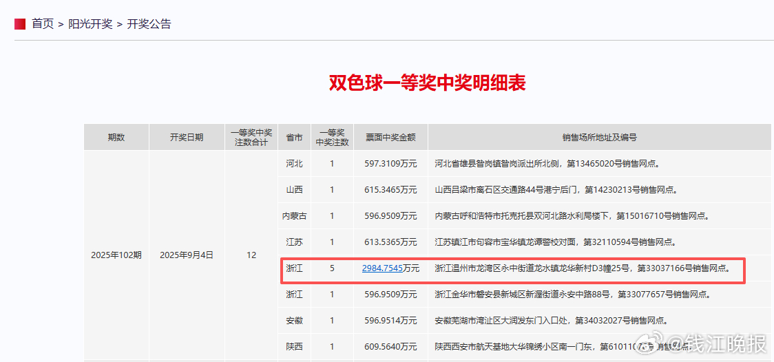 #浙江有人中了2984万# 2984万双色球大奖，昨晚光顾浙江！具体出奖地址为：