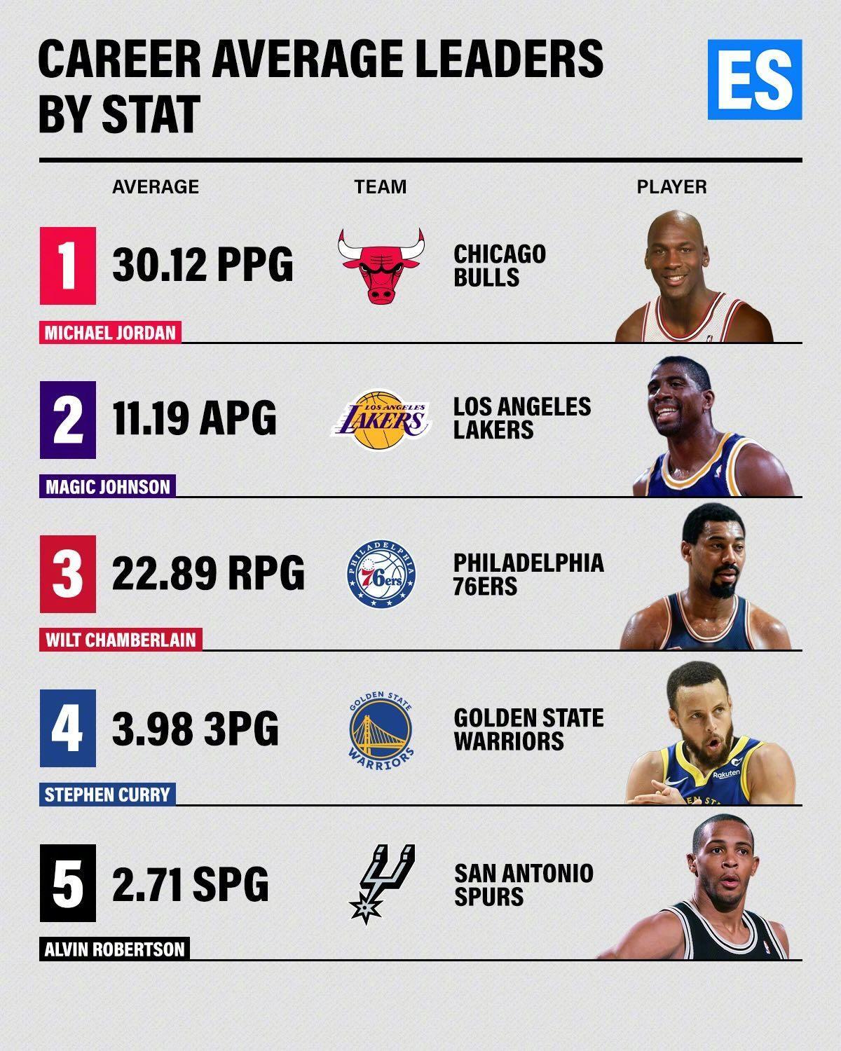 NBA各项数据历史领跑者，乔丹30.123分场均得分相信大多数人都知道，而助攻最