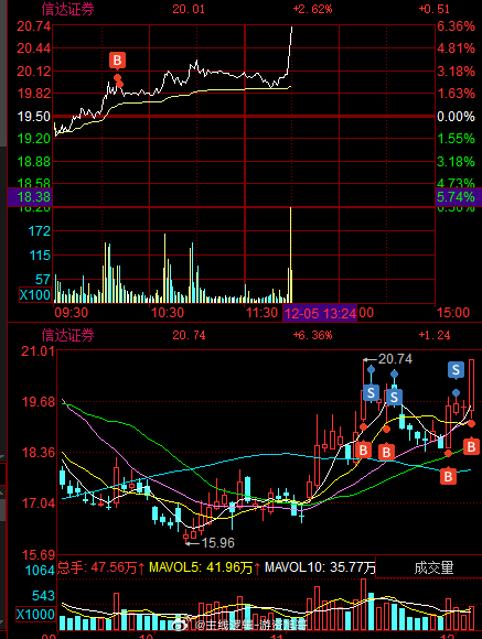 证券 有没有热泪盈眶#信达证券 sh601059[股票]# ​​​