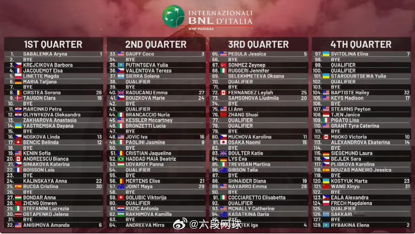 郑钦文罗马首战对手邦达尔郑钦文罗马赛首轮对阵邦达尔2026WTA1000罗马女单