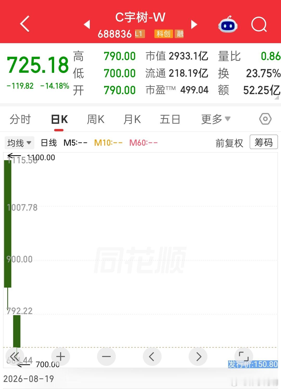 宇树科技跌了  宇树科技的市值完全建立在人们的想象之上，想象往往过于美好。 