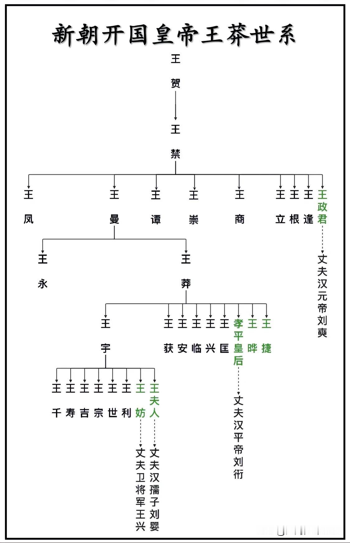 新朝开国皇帝王莽世系关系一览图
