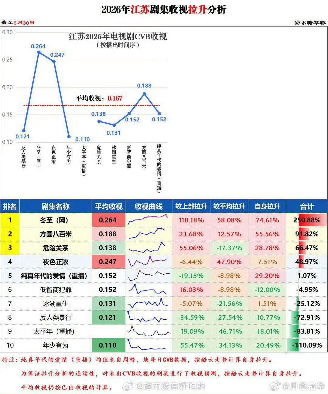 我是不知道流量整天买啥首日干啥，“粉丝”都撑不过第二天了？《冬至》第二天8475
