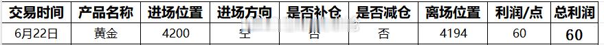 【6月22日总结，交易总获利60点】第一单：黄金4200空，4194获利60点。