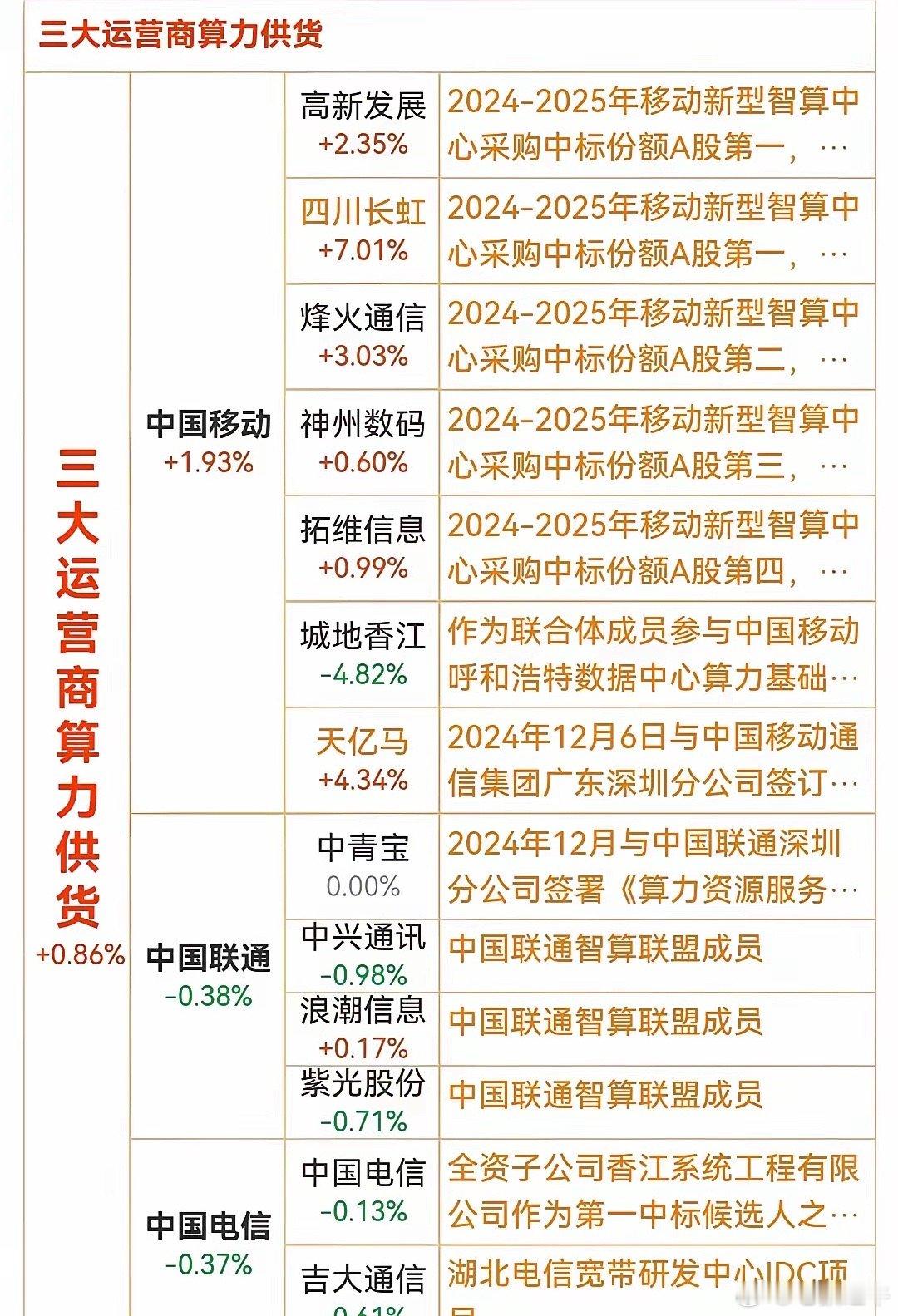 三大运营商供货算力概念！腾讯算力核心！之前阿里公布3800亿投资AI基础设施，三