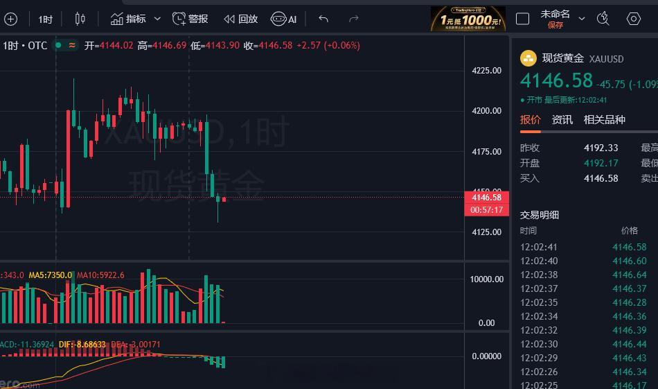 周二第二波福利单！黄金现价4146附近直接空！目标看4105-4065一线！黄金