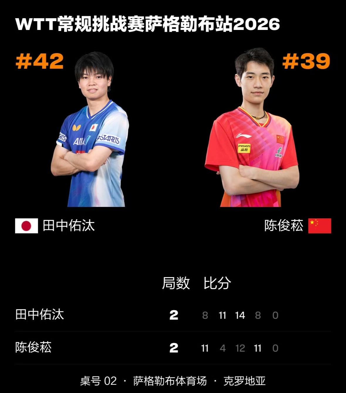 第一局陈俊菘🇨🇳11-8胜了田中佑汰🇯🇵 ​​​！
但第二、三局陈俊菘?