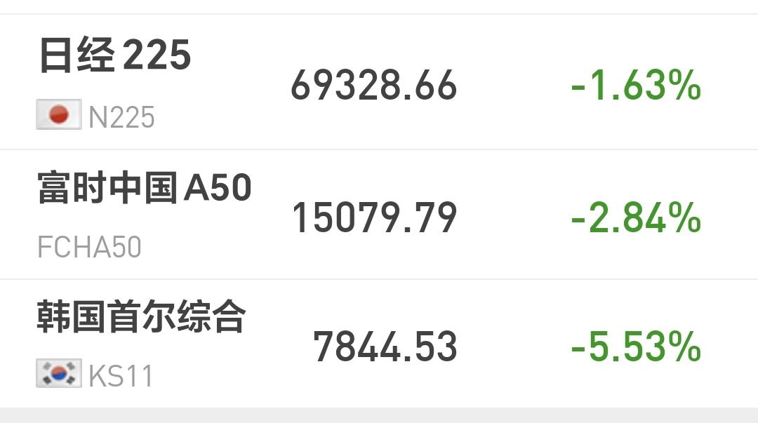 基金：创新药板块大涨，今天要不要离场
日本和韩国市场今天下跌，日本下跌了1.63