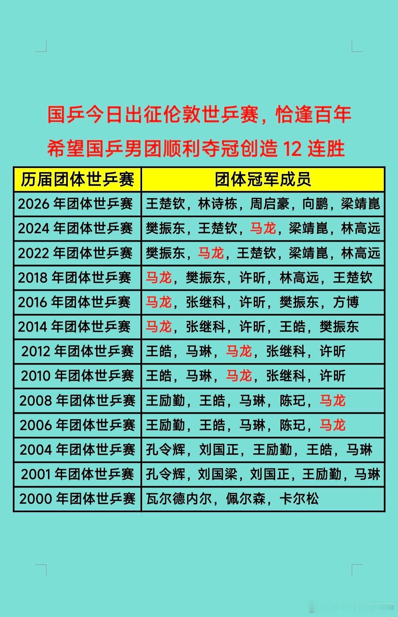 马龙是乒乓球的GOAT，马龙退出世界舞台后，王楚钦接过了马龙的使命，领军2026