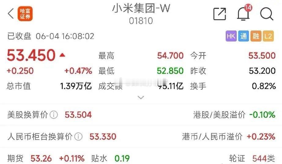 ​$小米集团-W(HK|01810)$  ，股价收盘在53.45元，涨0.47%