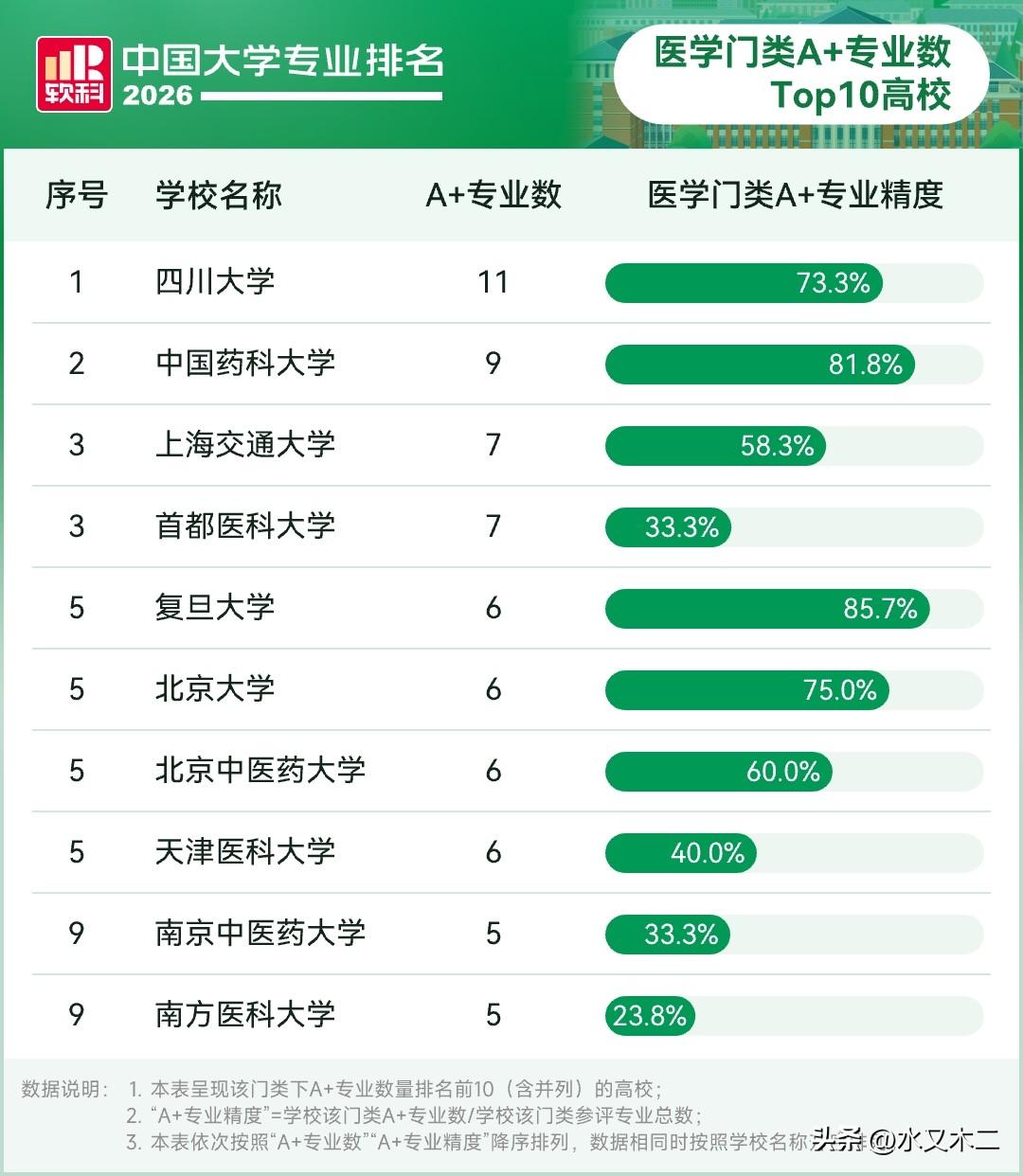 没想到医学门类A+专业数量最多的既不是北京协和医学院，也是北大医学部，而是四川大
