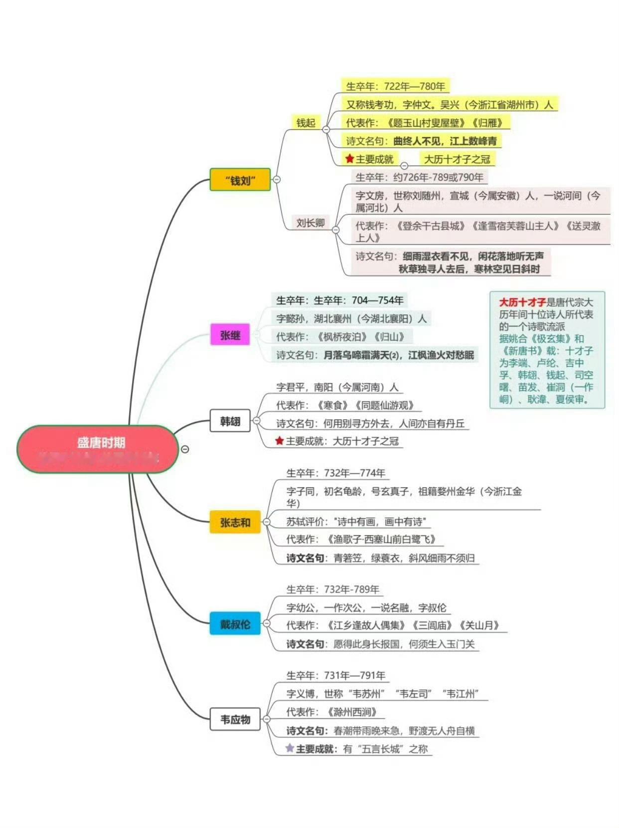 唐朝诗人时间轴思维导图 