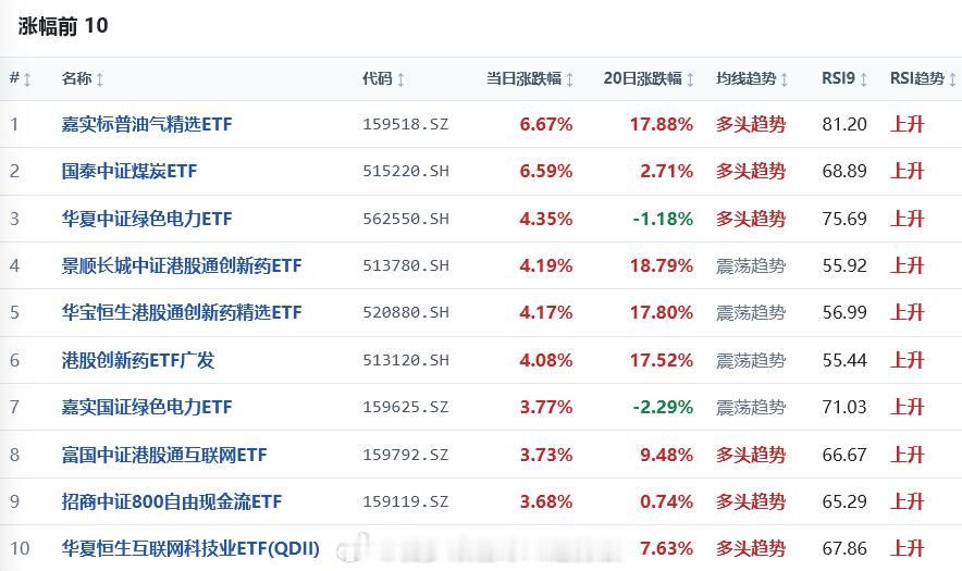 基金  领涨的这些ETF 看着都还不错啊 