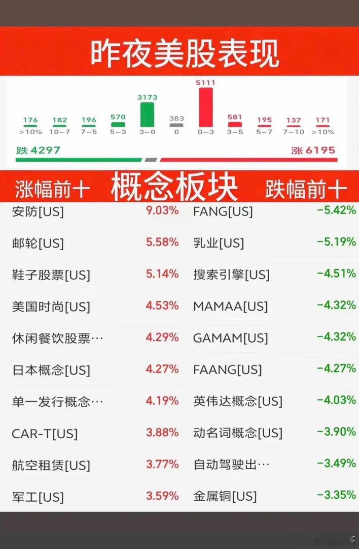 10.30周五  昨夜美股：题材表现！美股三大指数全线收跌，纳指大跌-1.4%谷