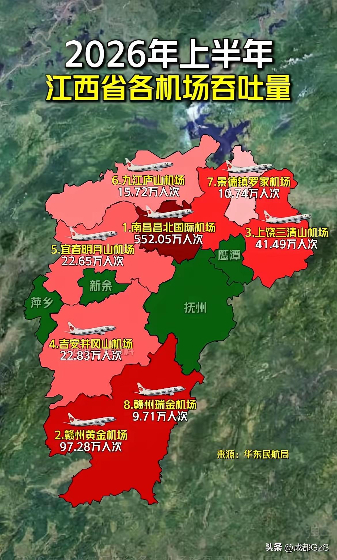 2026上半年江西民航成绩单出炉！

南昌昌北机场一马当先，吞吐量突破552万人