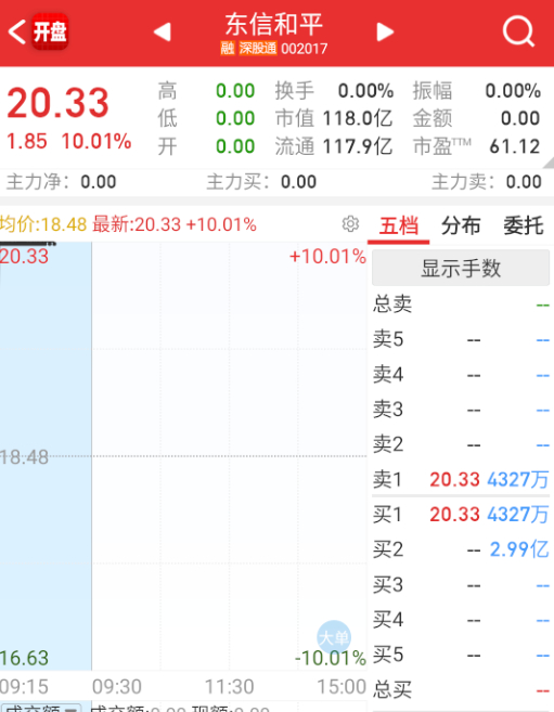 $东信和平 sz002017$ 这个也敢顶？ ​​​