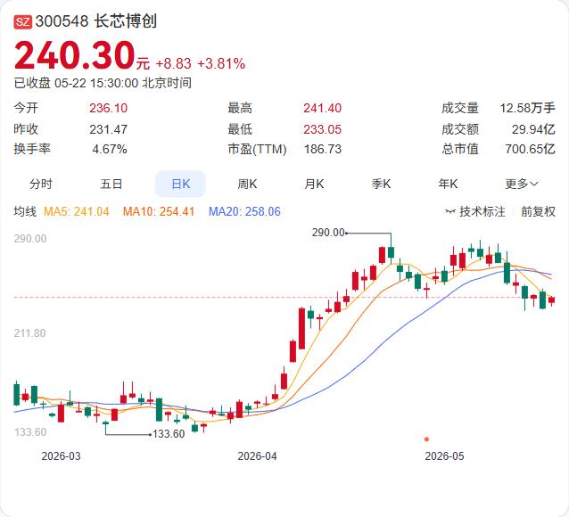 长芯博创高管减持！ZHU WEI夫妇拟套现约1.8亿，股价刚创历史新高

5月2