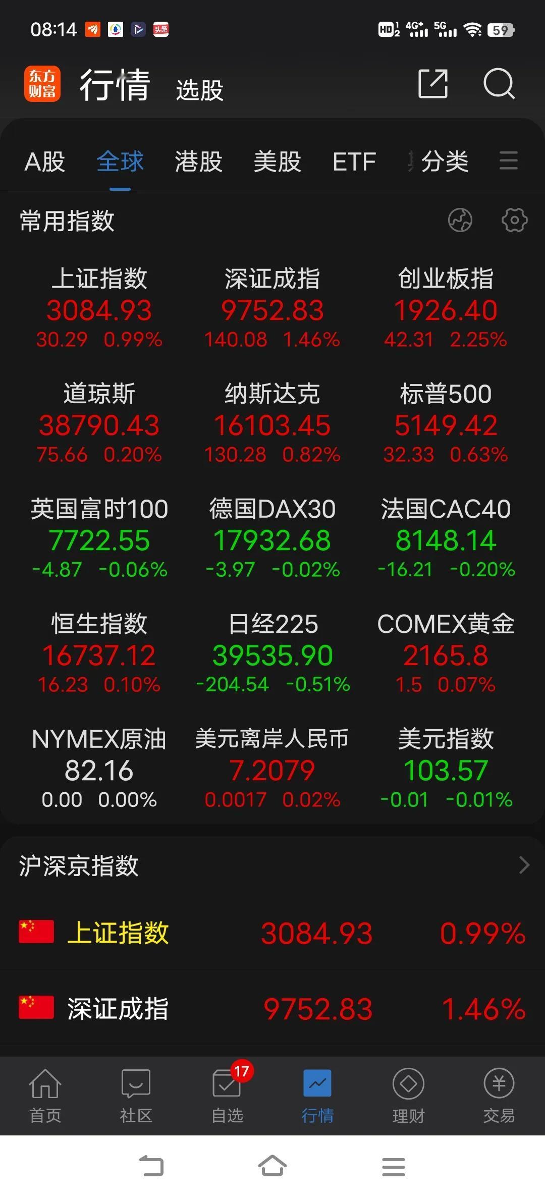 量价完美，主线回归，赚钱效应不断升温，看多做多情绪不断的发酵，今日市场继续震荡上