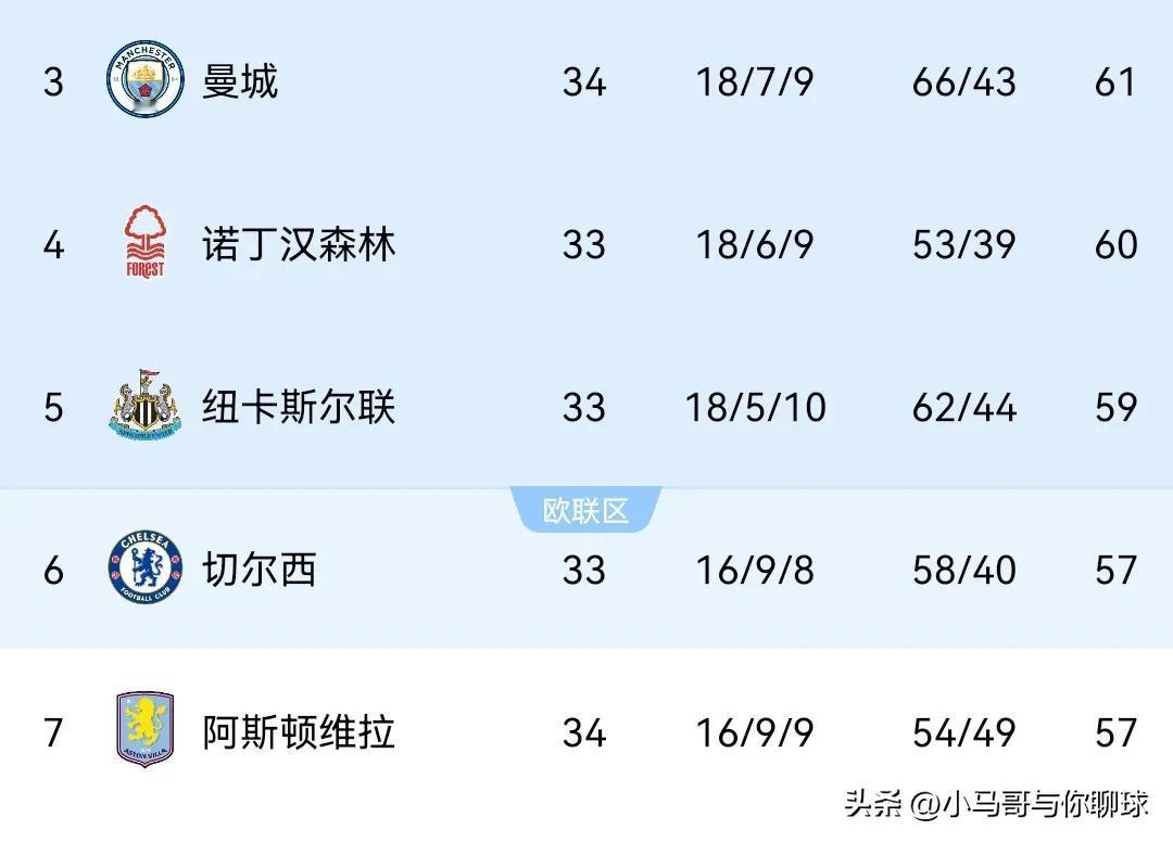 随着联赛接近尾声，冠军归属逐渐明朗话，但欧冠席位的争夺日趋白热化。多只球队为了一
