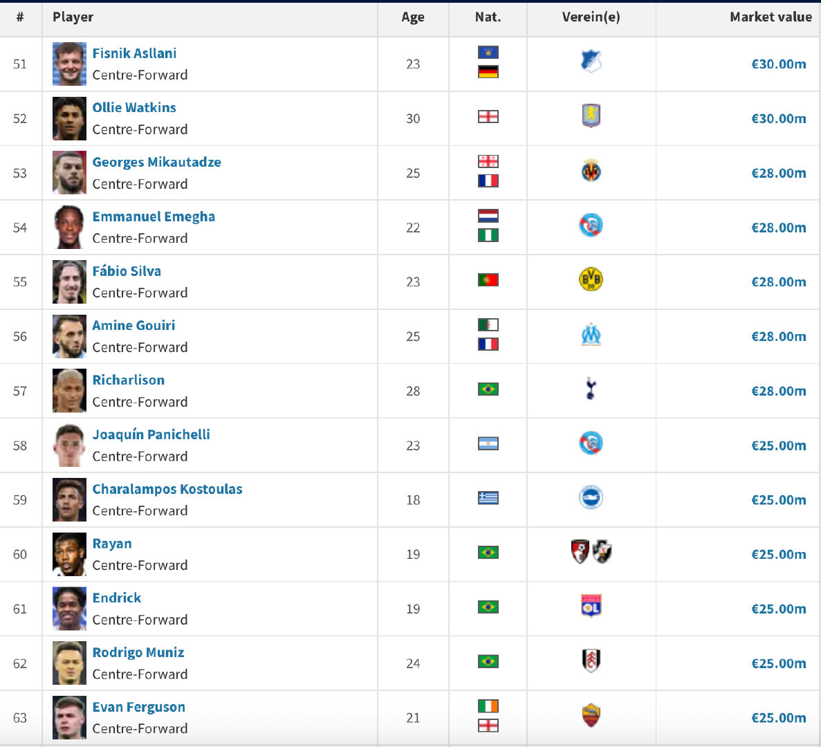 这是目前身价25-35M左右级别的前锋。考虑到年龄溢价，实际可进考察范围或者可操