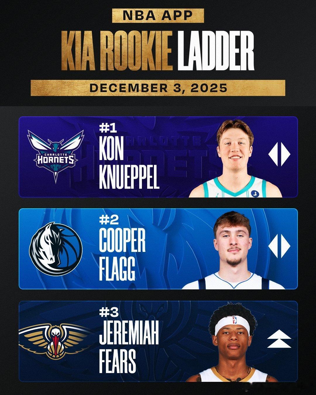 NBA官方公布上周新秀排行榜，克努佩尔稳居榜首，弗拉格次席，费尔斯跻身至第3位?