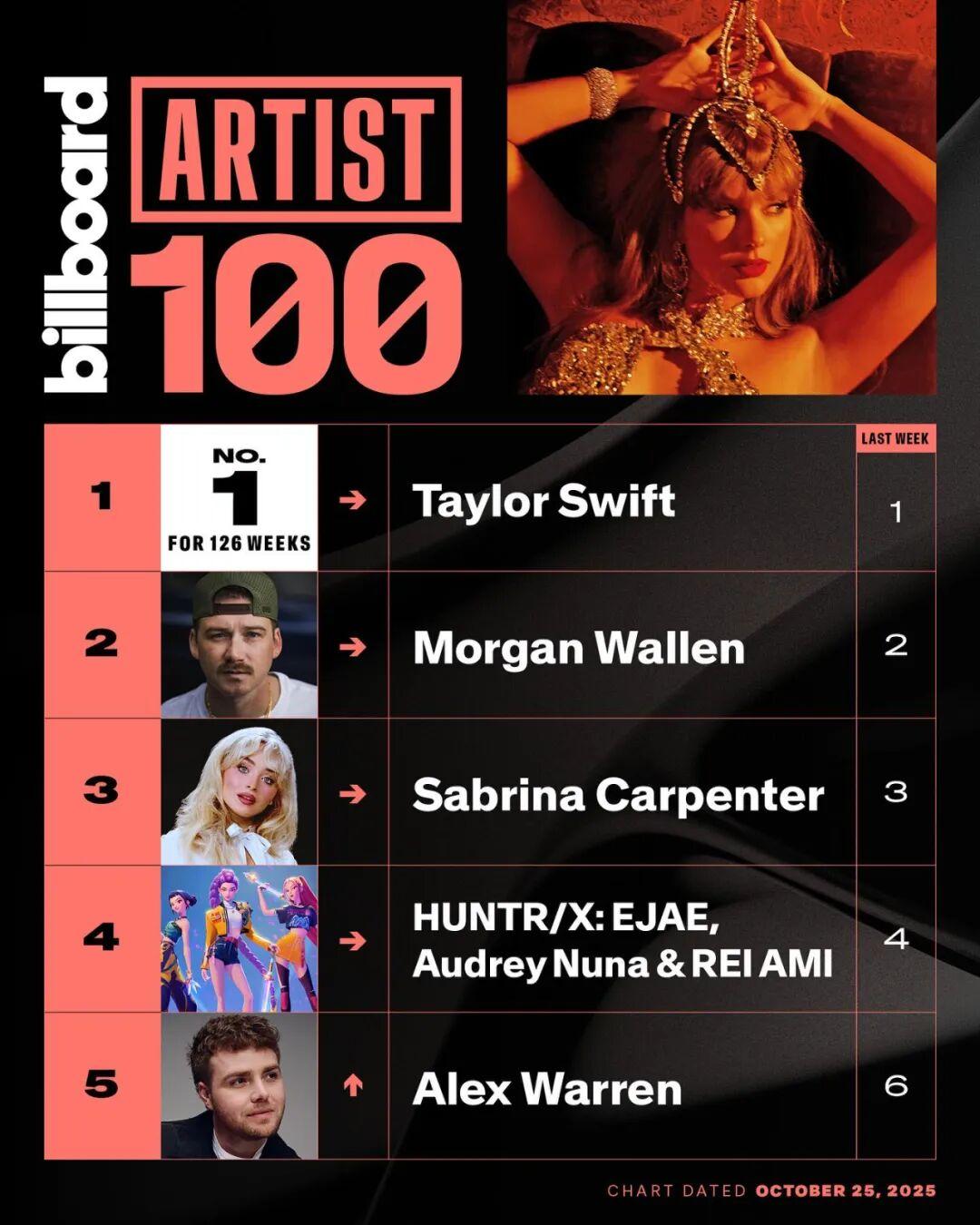 美国公告牌 Billboard 发布了最新一期的 Billboard Artis