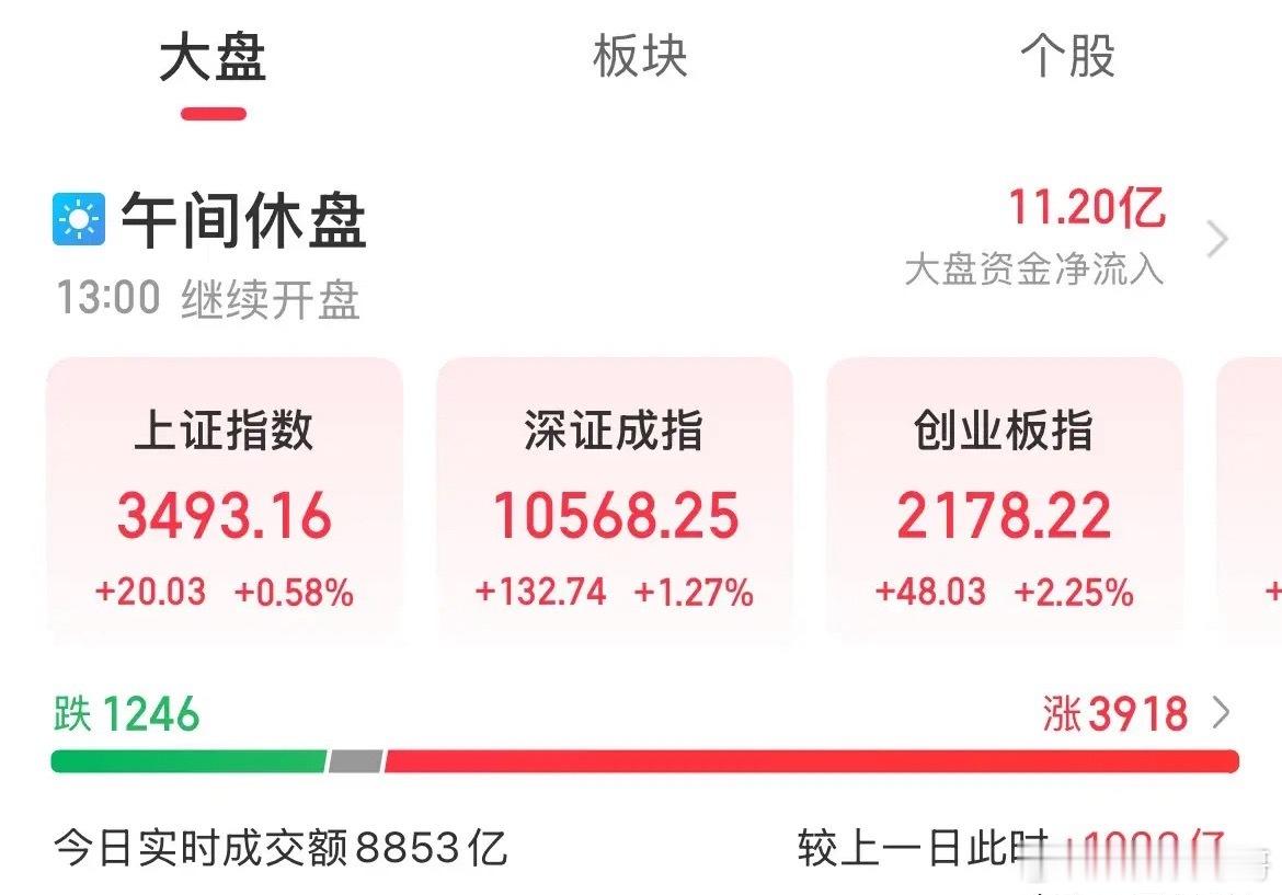 A股全线上涨，创业板大涨冲2%半夜美国对14个国家发了关税函，包含了两同盟日本和