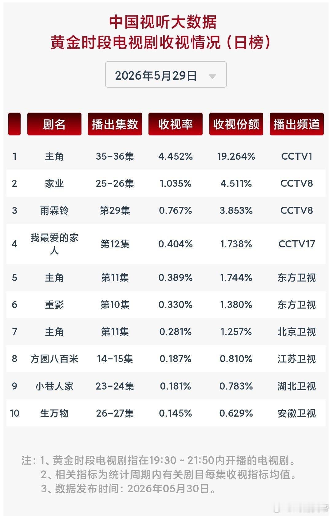 5.29cvb：央一主角 大涨至4.452，家业 跌幅略狠，雨霖铃 小跌。卫视主