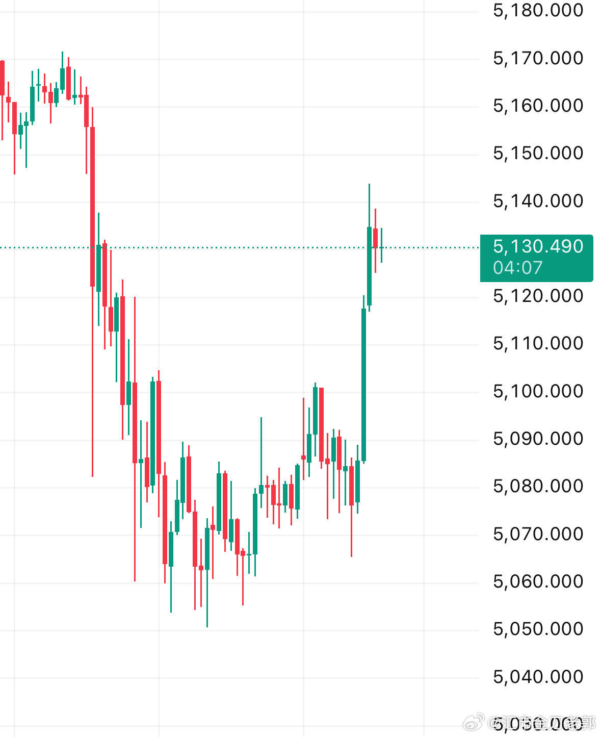 黄金外汇黄金现货黄金 大家早上好，早间沪金开盘拉到 5140 这里。这是一个承上
