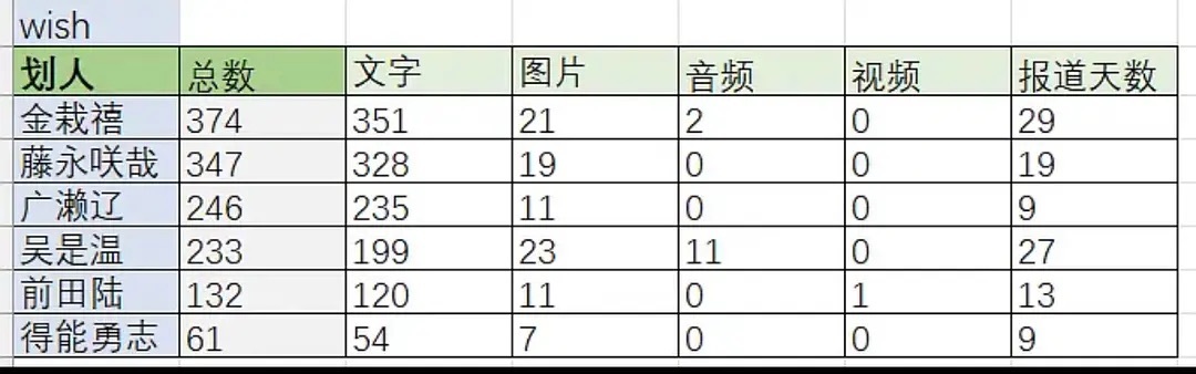 NCTWISH十一月泡泡营业拉表 1️⃣金栽禧 3742️⃣藤永咲哉 3473️