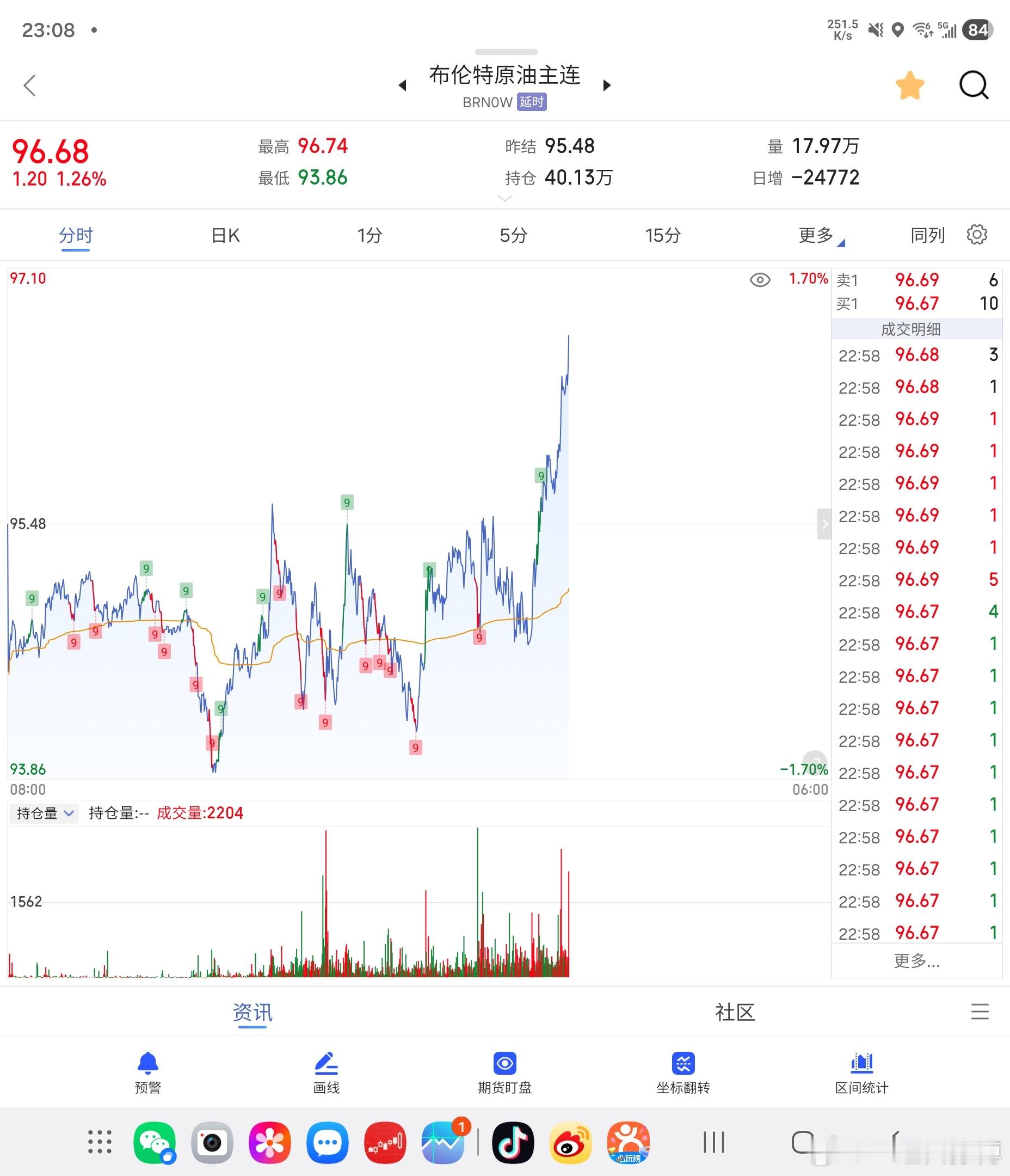 伊朗储油罐要满了 反复横跳，压力阈值基本就在临界点了。布伦特和WTI都给出了答案
