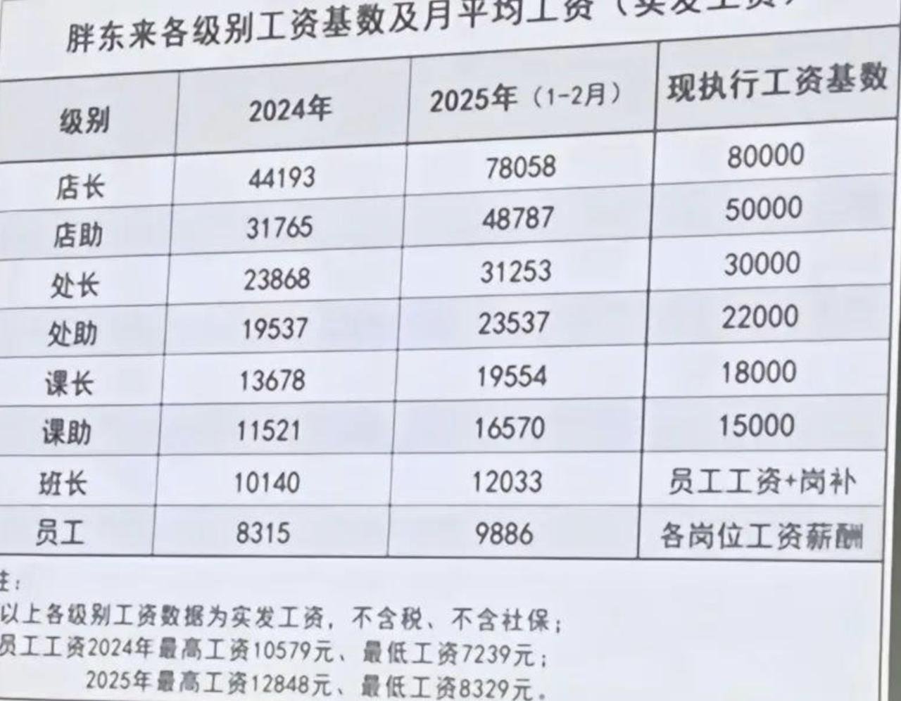 作为动力电池行业TOP1的宁德时代给员工涨工资上新闻了。
根据最新的消息，宁德时