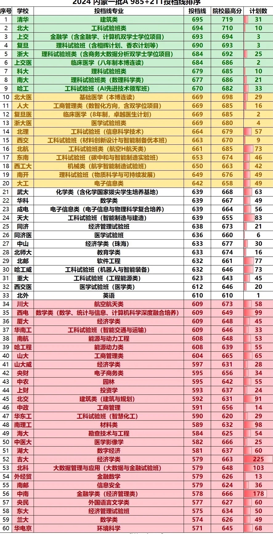 内蒙古理科投档线发布，哈工大超北大医学部