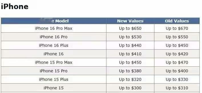 iPhone17卖爆了，换购价却降了，苹果在打什么算盘？
今天刷手机看到苹果官网
