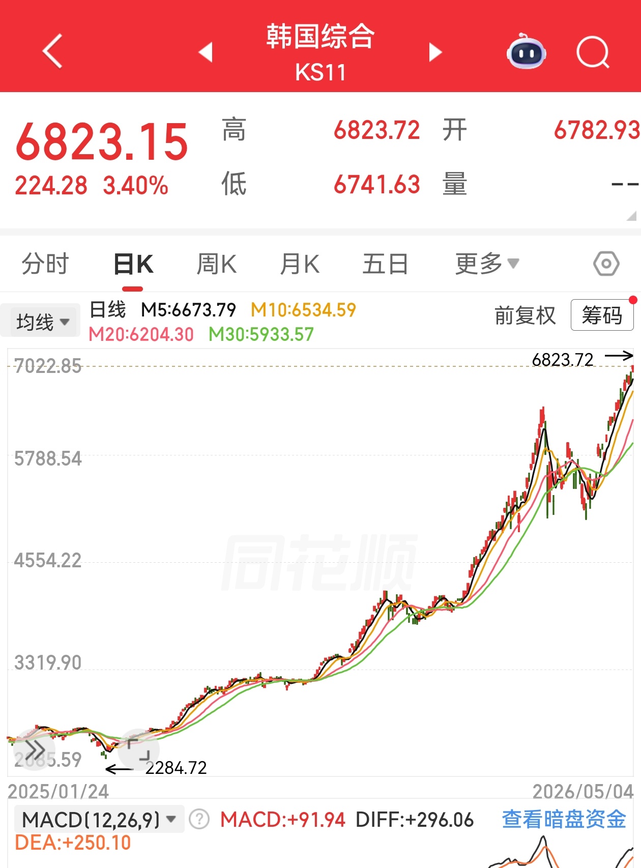 今天咱们不开盘，韩国股市再次大涨三个点。低点上来已经三倍多了。 