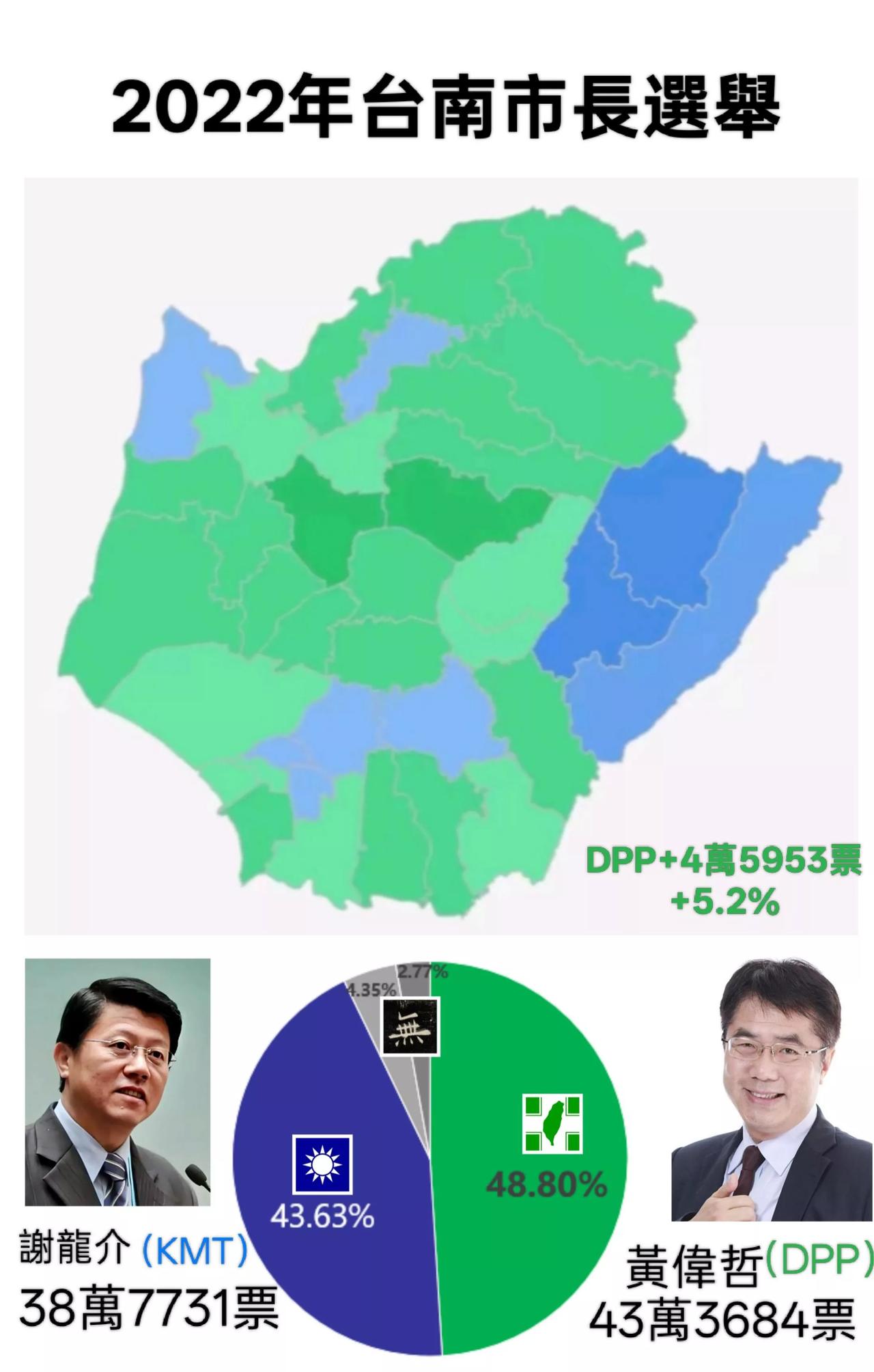 2022年受疫情影响，地方选举热度很低，国民党派出深耕台南的谢龙介出战，民众对于