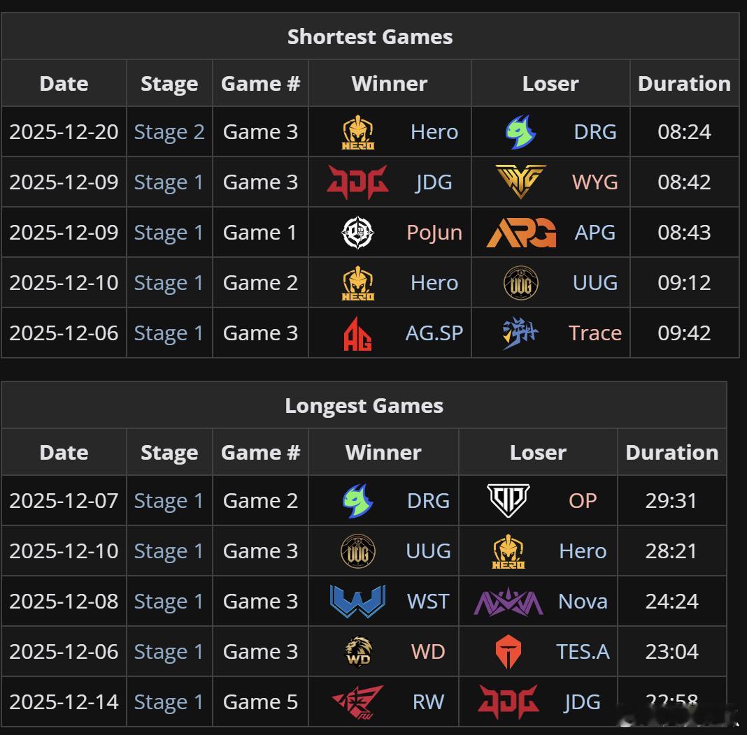 截至昨晚比赛结束，本次挑杯单局最快比赛时长和单局最慢比赛时长都有DRG的身影 