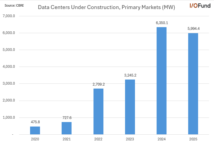 根据世邦魏理仕（CBRE）数据，2025 年主要市场在建数据中心容量五年来首次下